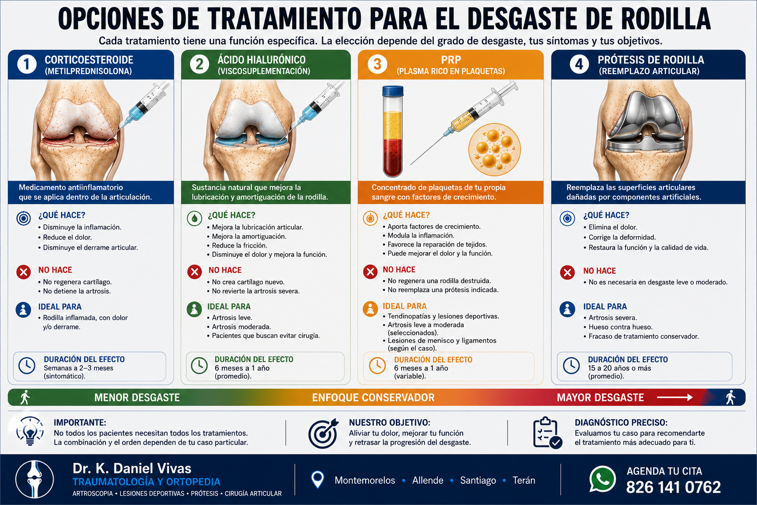 Opciones de tratamiento para artrosis de rodilla